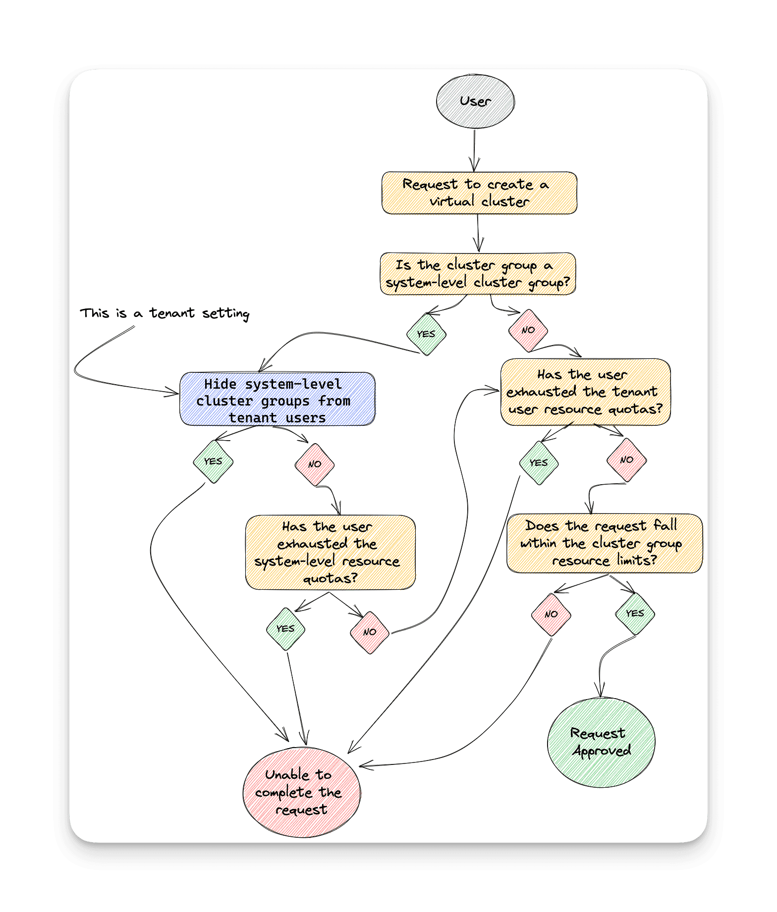 Order of flow when it comes to evaluating cluster requests