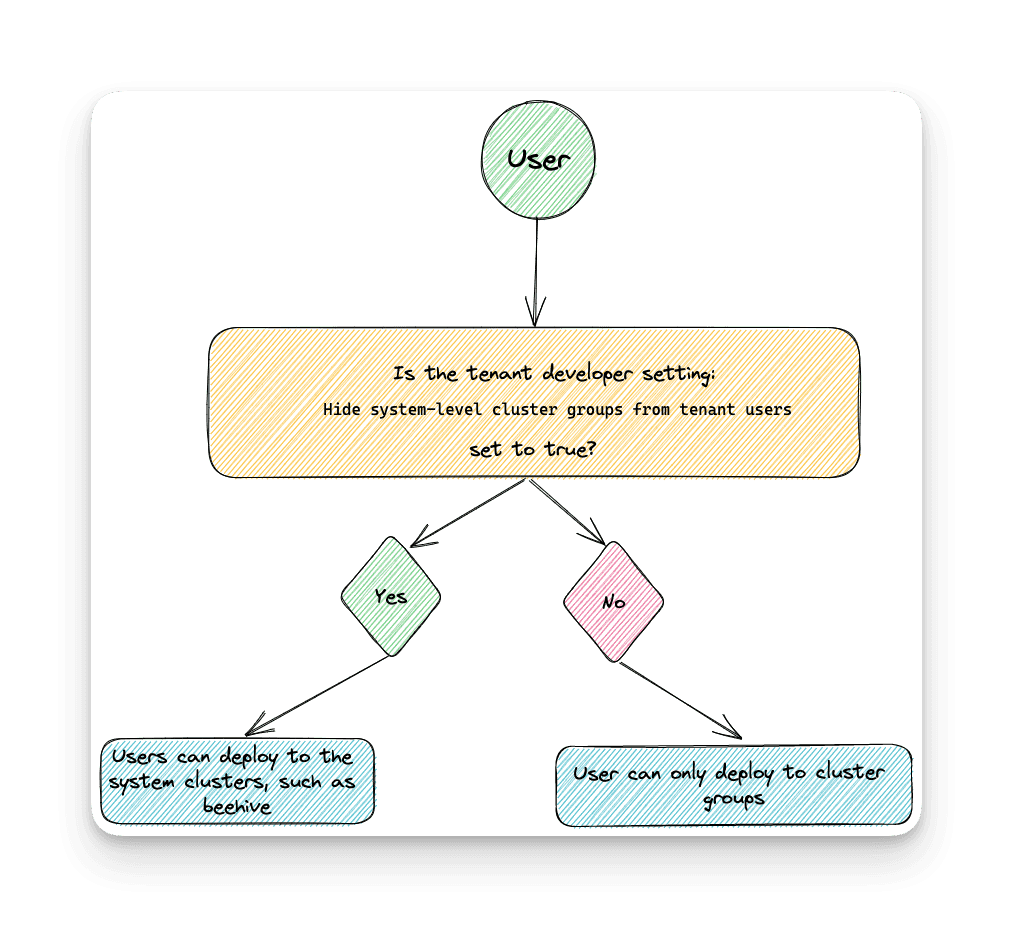 The deployment path for a user