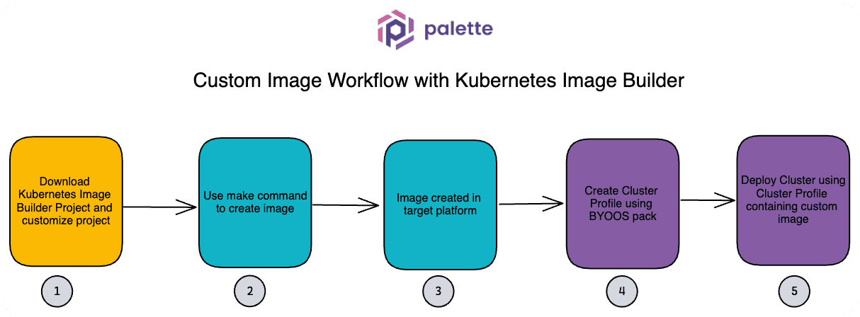 A diagram displaying the steps for creating a custom image