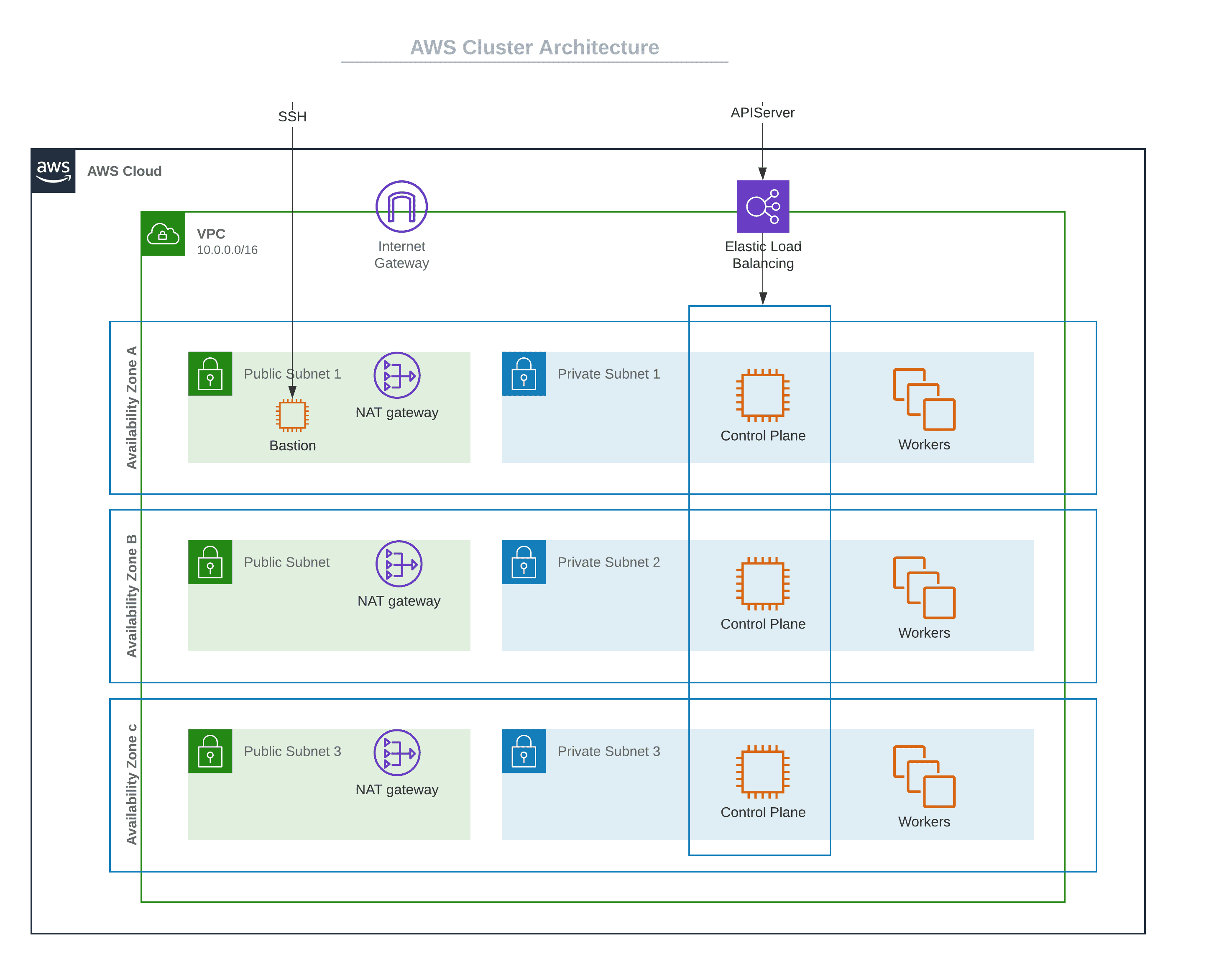 A diagram of AWS architecture