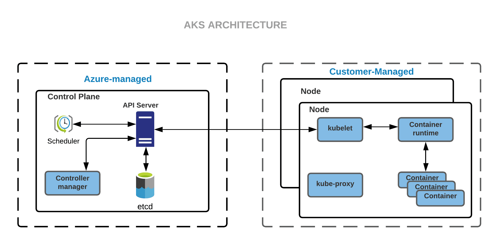 An Azure AKS architecture diagram