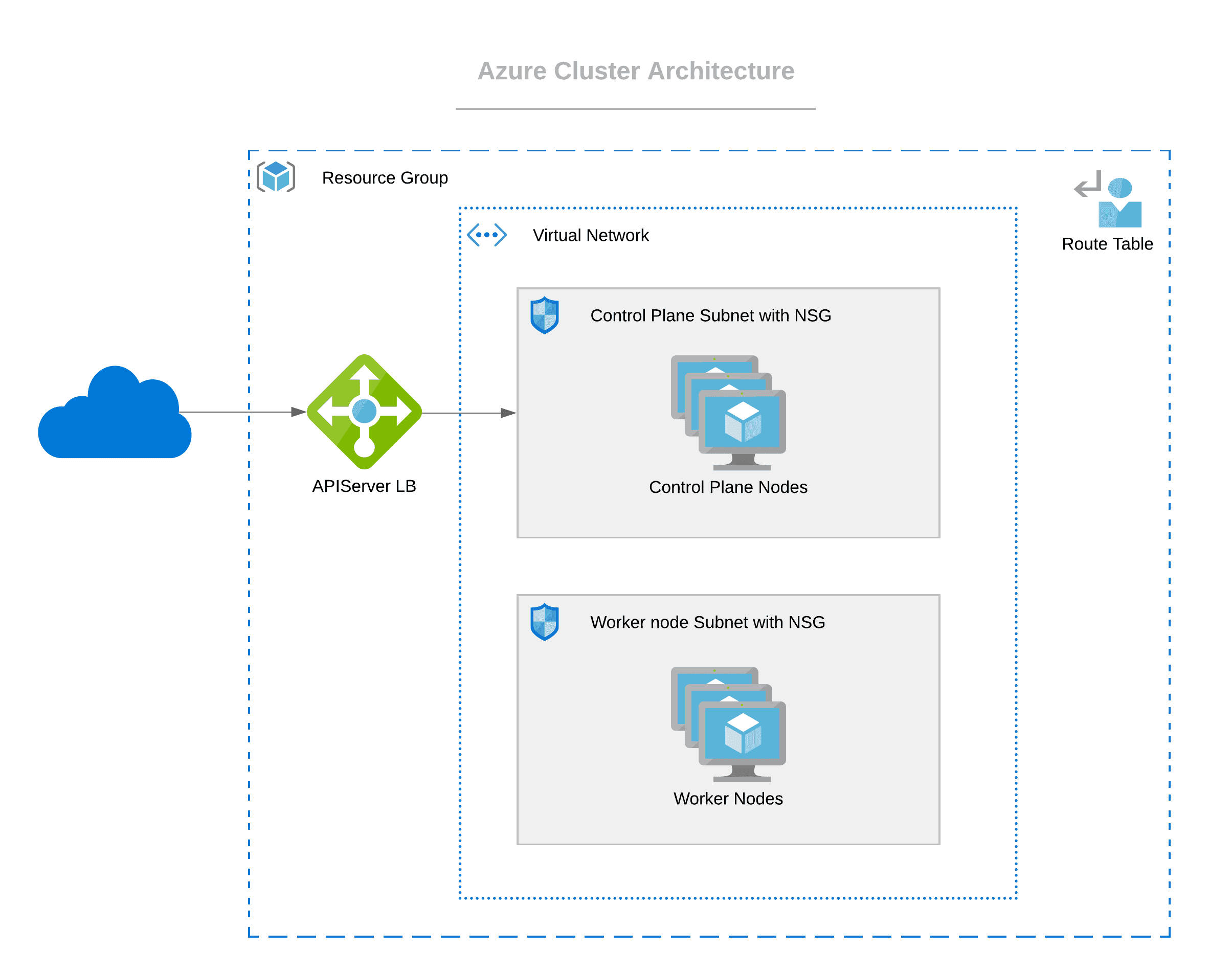 An Azure IaaS architecture diagram