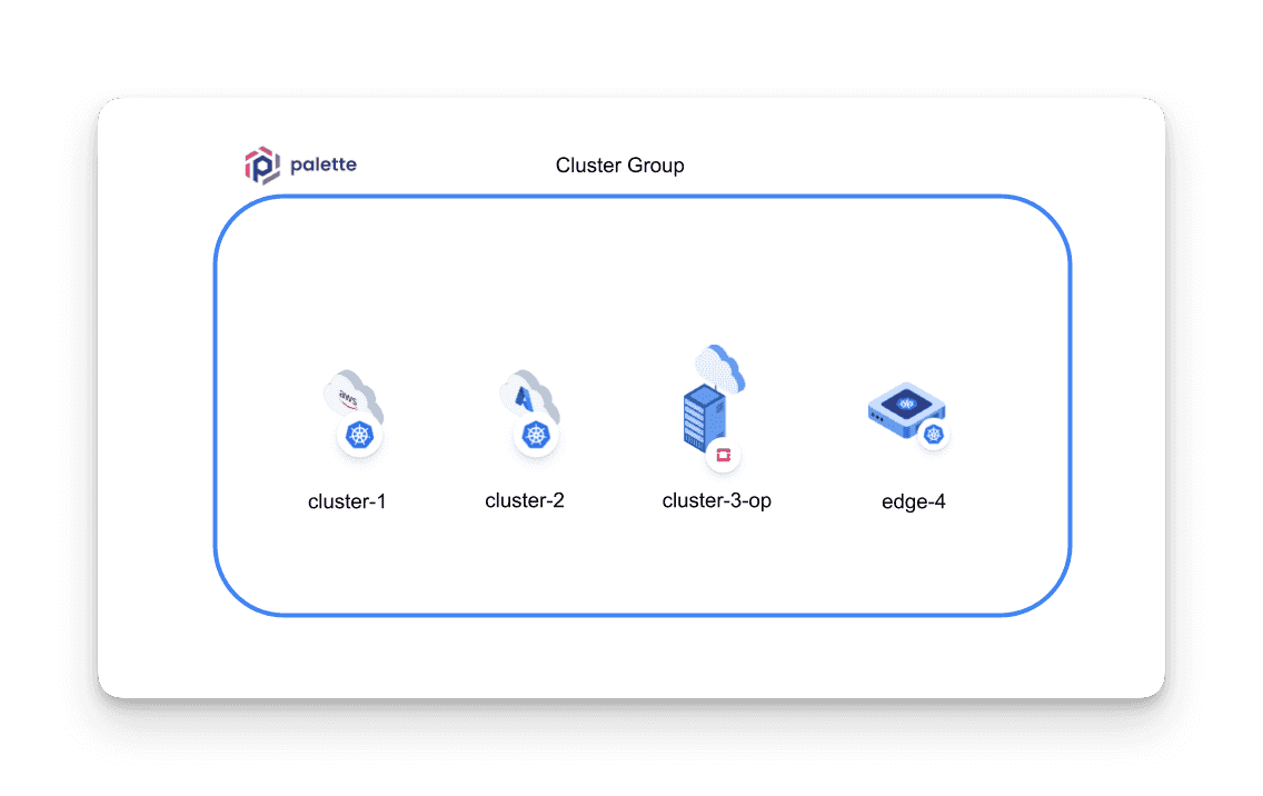 An example cluster group made up of various clusters