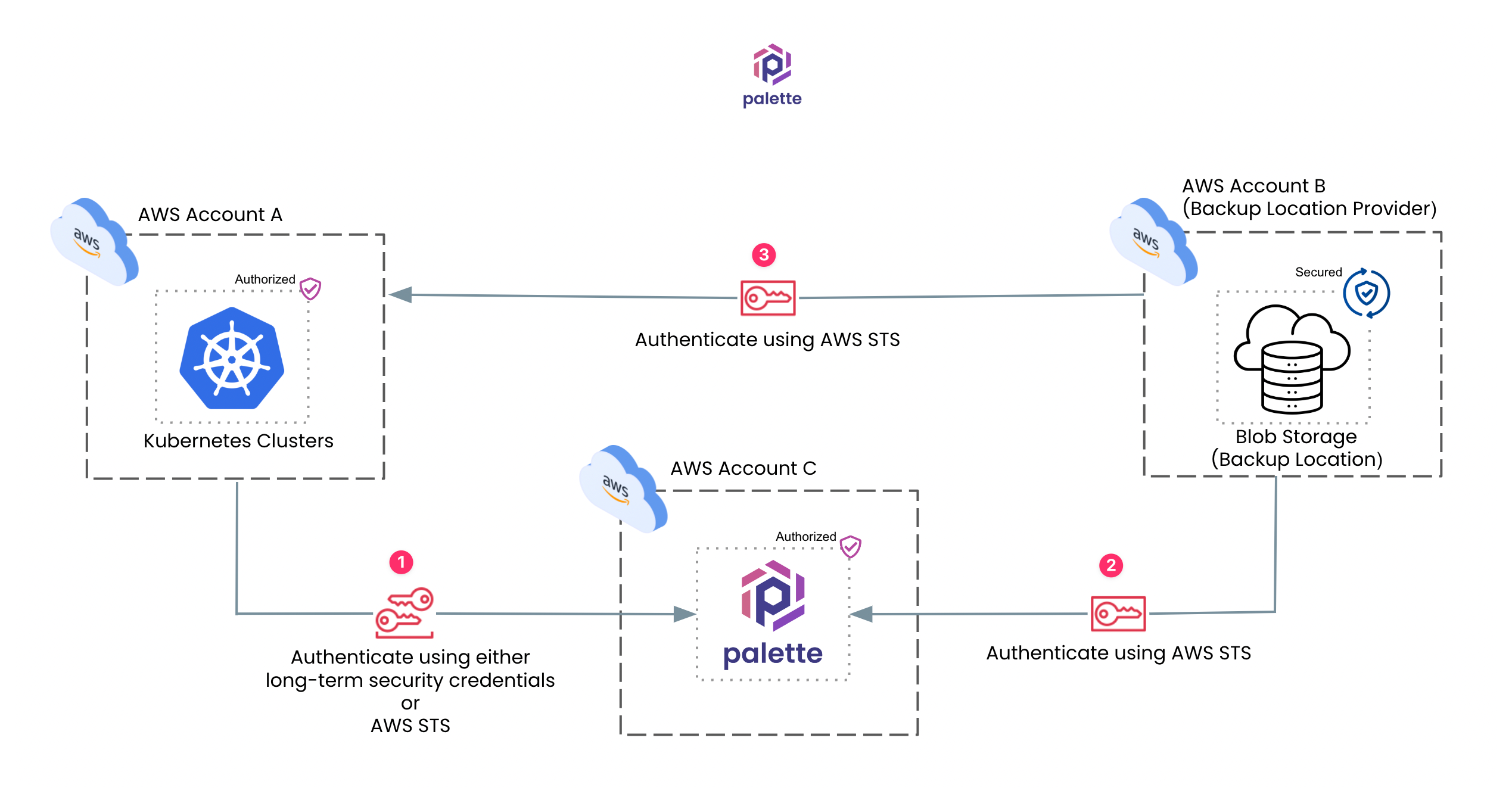 A diagram highlighting the order of authentication required when the backup cloud account differs from the cluster deployment cloud account.