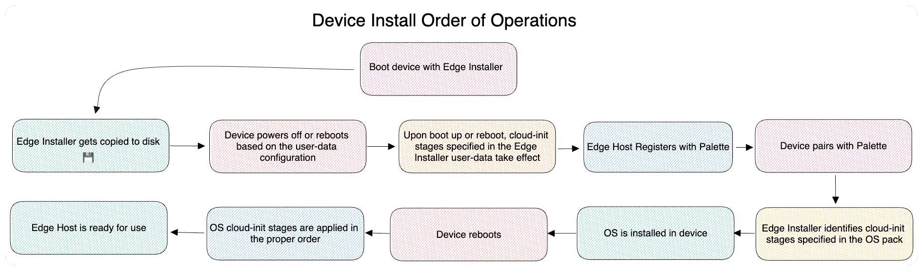 The boot order sequence, listing 9 steps that flow in a sequential order.