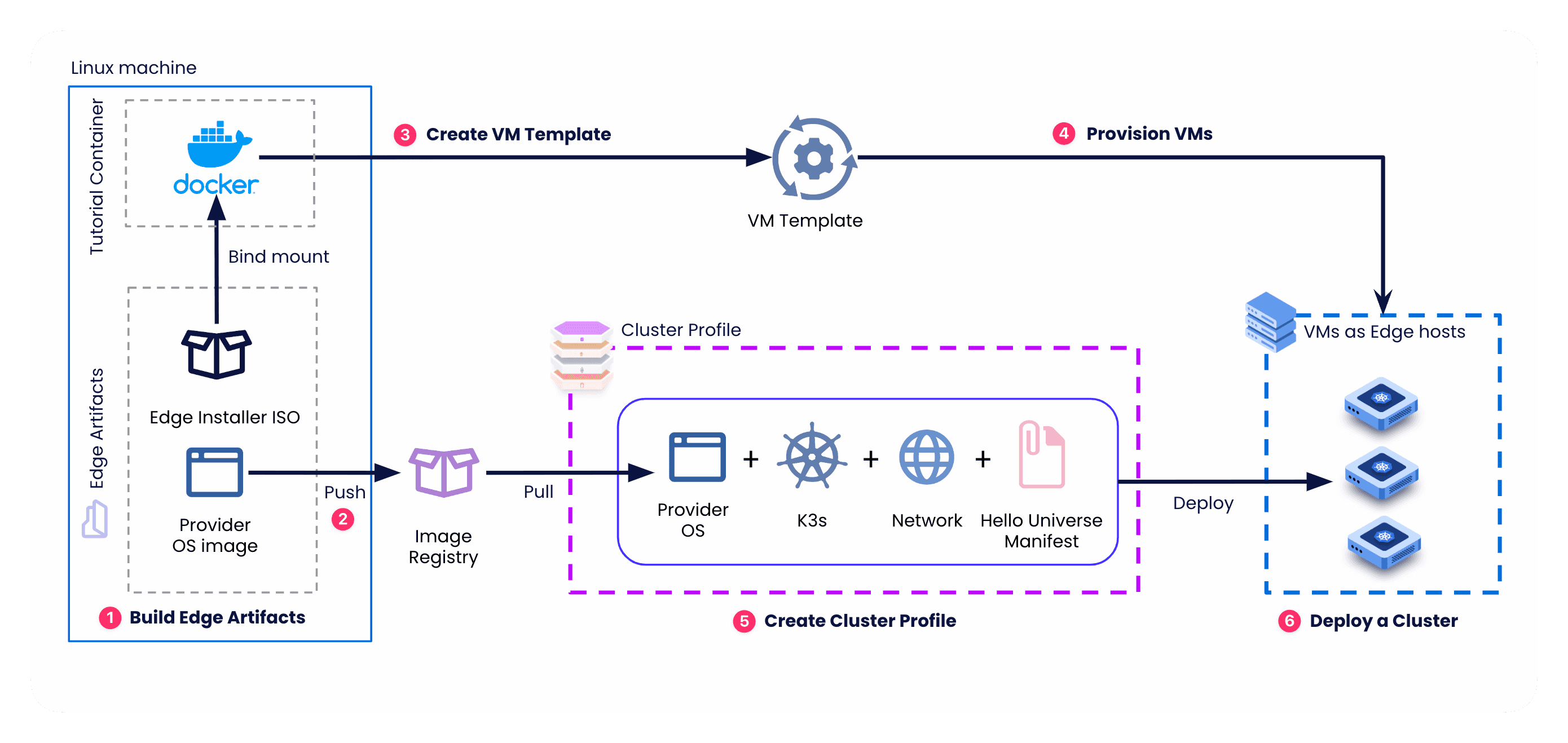 An overarching diagram showing the tutorial workflow.