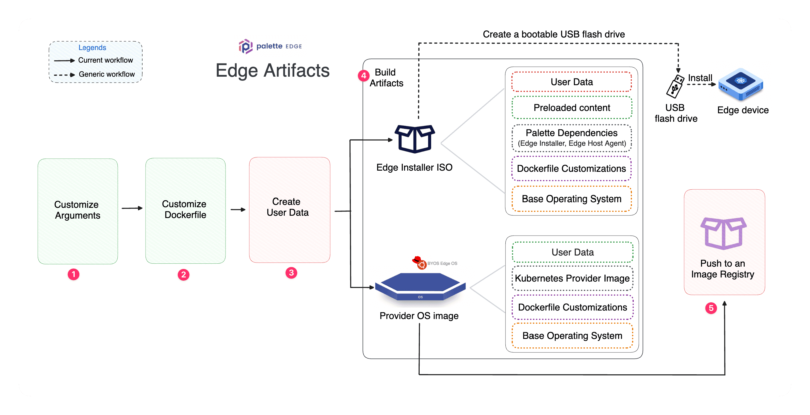 Overarching diagram showing the workflow in the current guide.