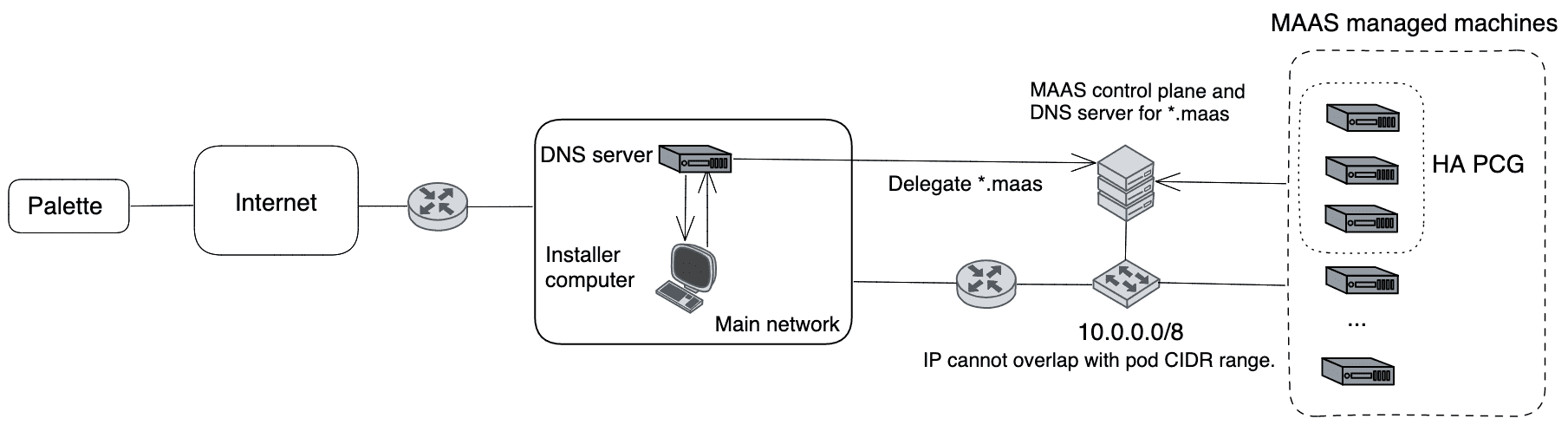 Image showing external DNS server machines that MAAS deploys in addition to a DNS delegation