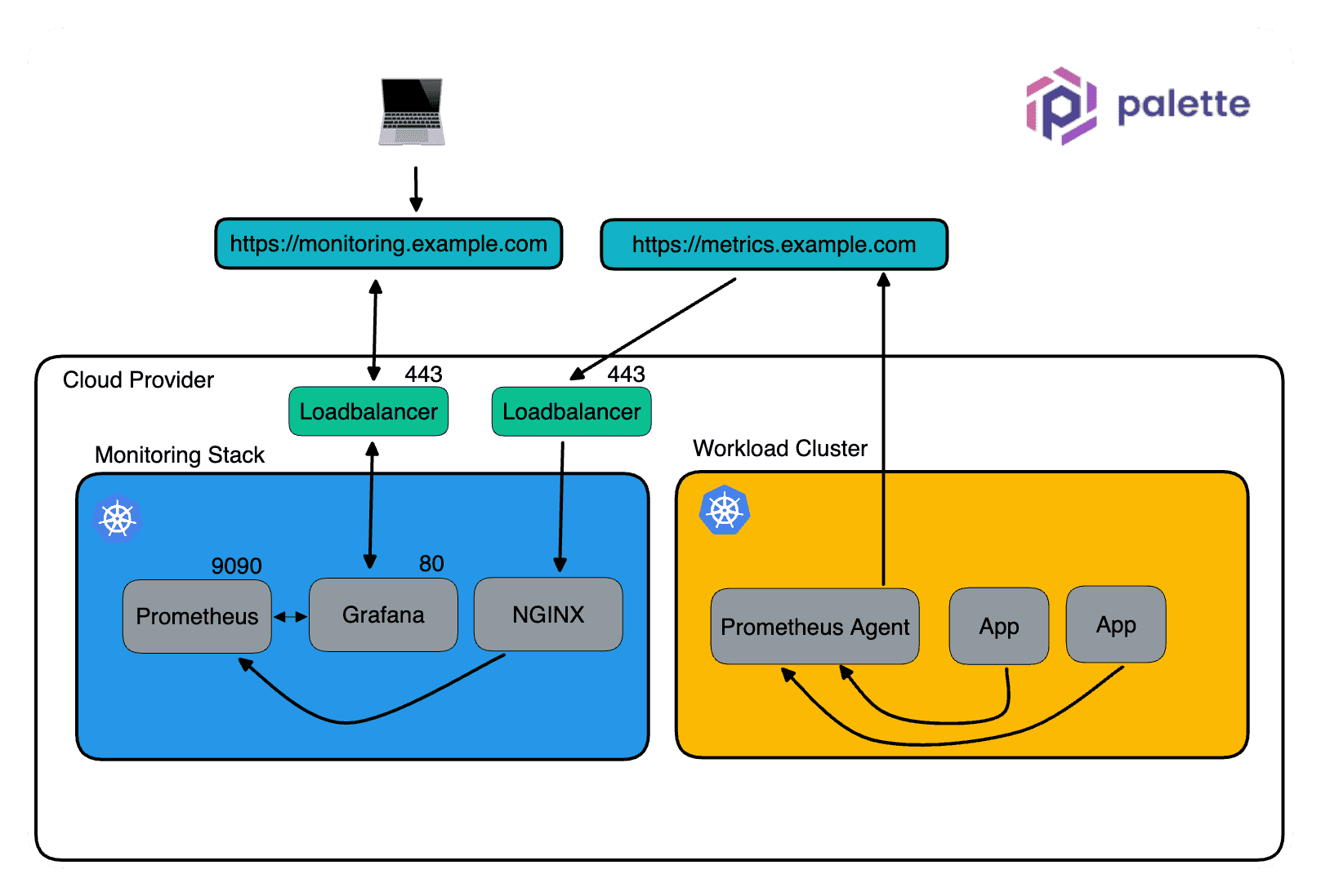 An architecture diagram that displays the network flow and infrastructure components