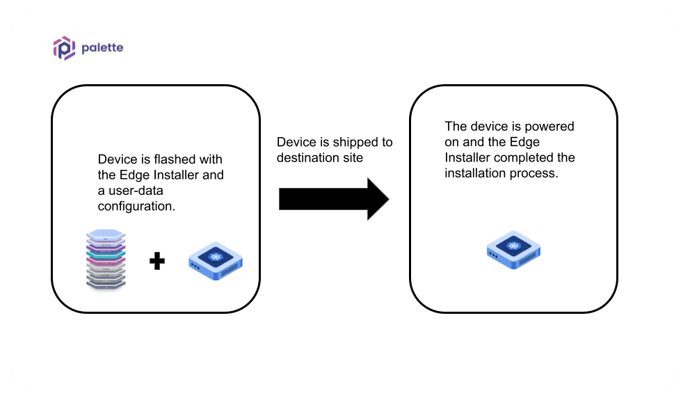 The flow of an install process not requiring additional customization