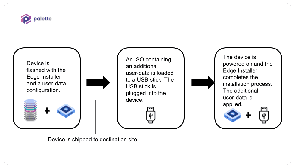 The flow of an install process with an additional customization occurring at the physical site. The additional customization is using a USB stick to upload the new user data.