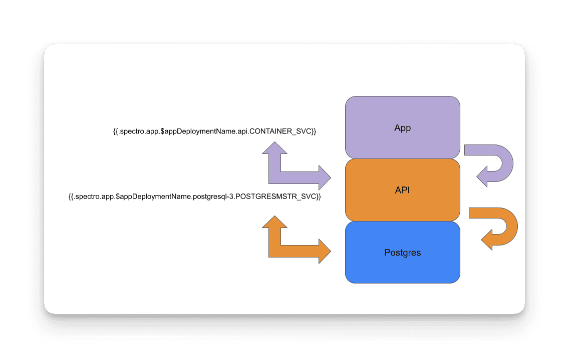 Output Variables example