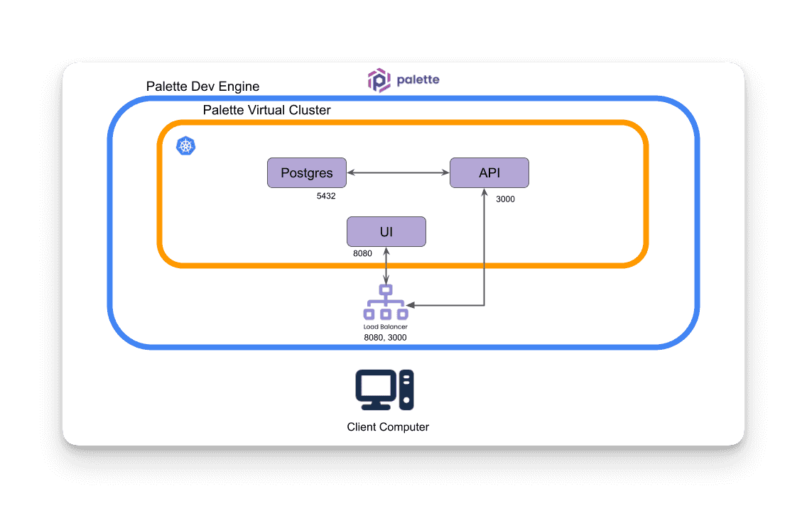 A diagram of the reverse proxy architecture