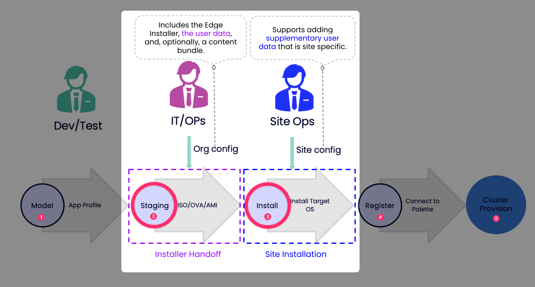 A diagram highlighting the two stages in the edge deployment lifecycle where you can apply user data.