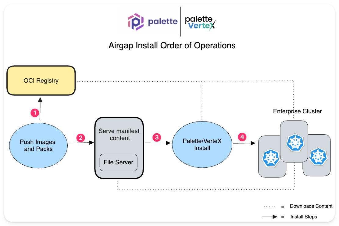 An architecture diagram outlining the five different install phases