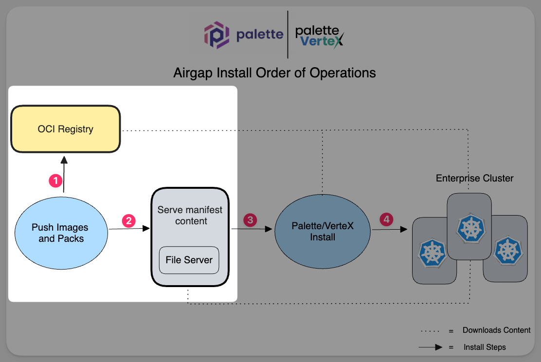 Overview diagram of the pre-install steps eager-load