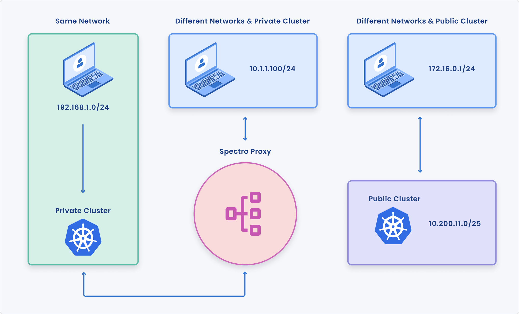 An overview of the three different connectivity scenarios