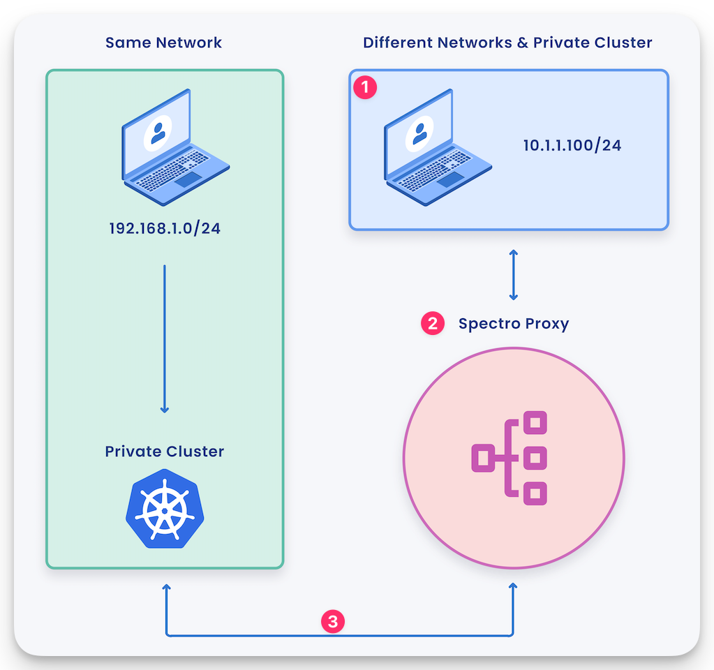 Private cluster in a different network.