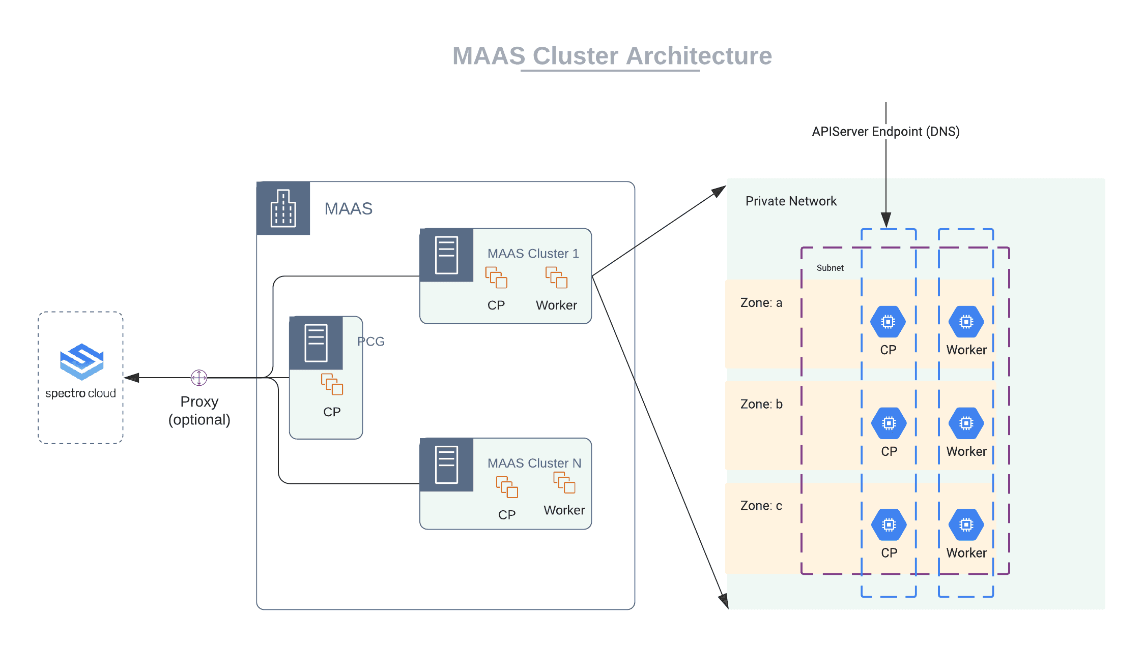 Network flow from an architectural perspective of how MAAS works with Palette