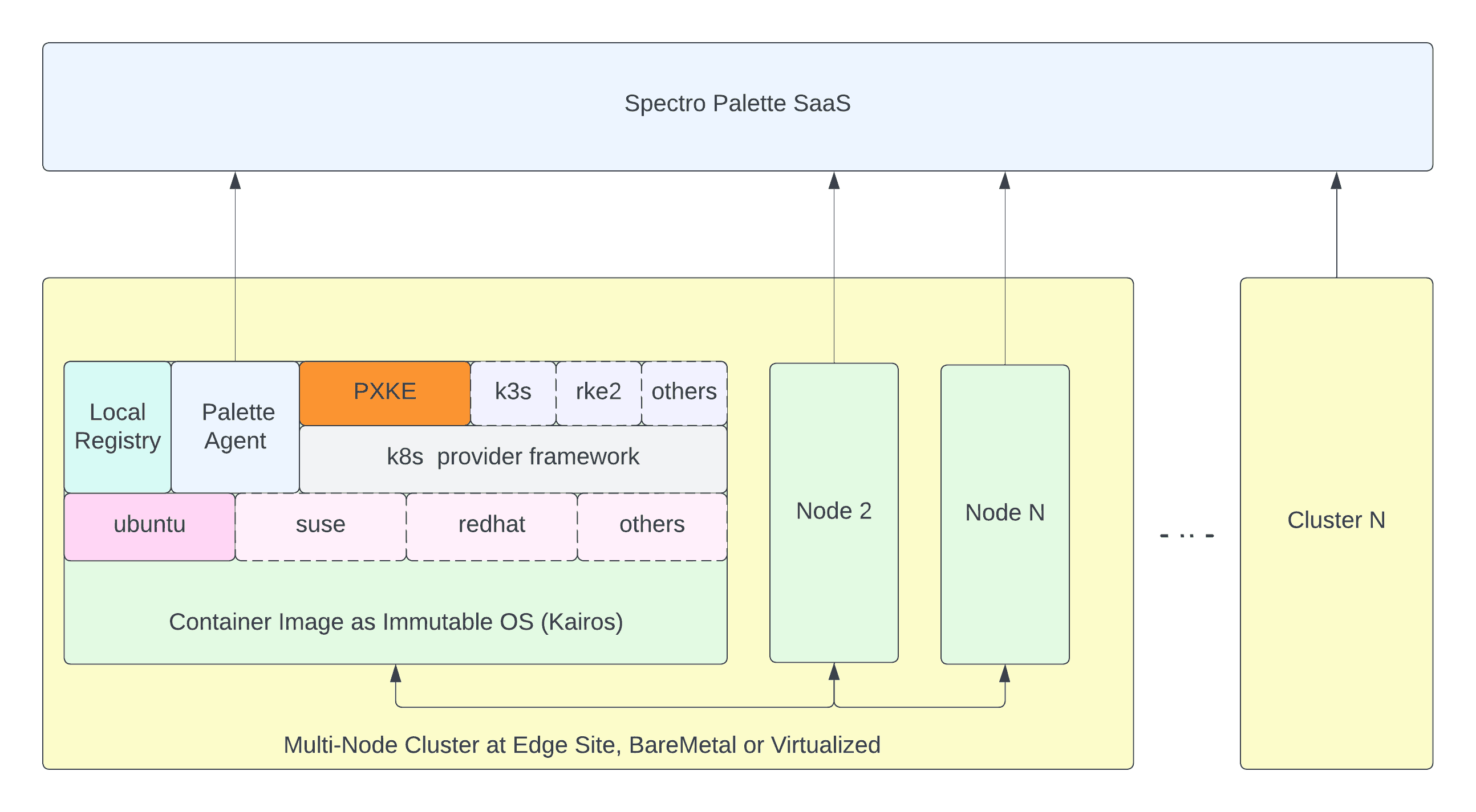 Architecture diagram of Edge