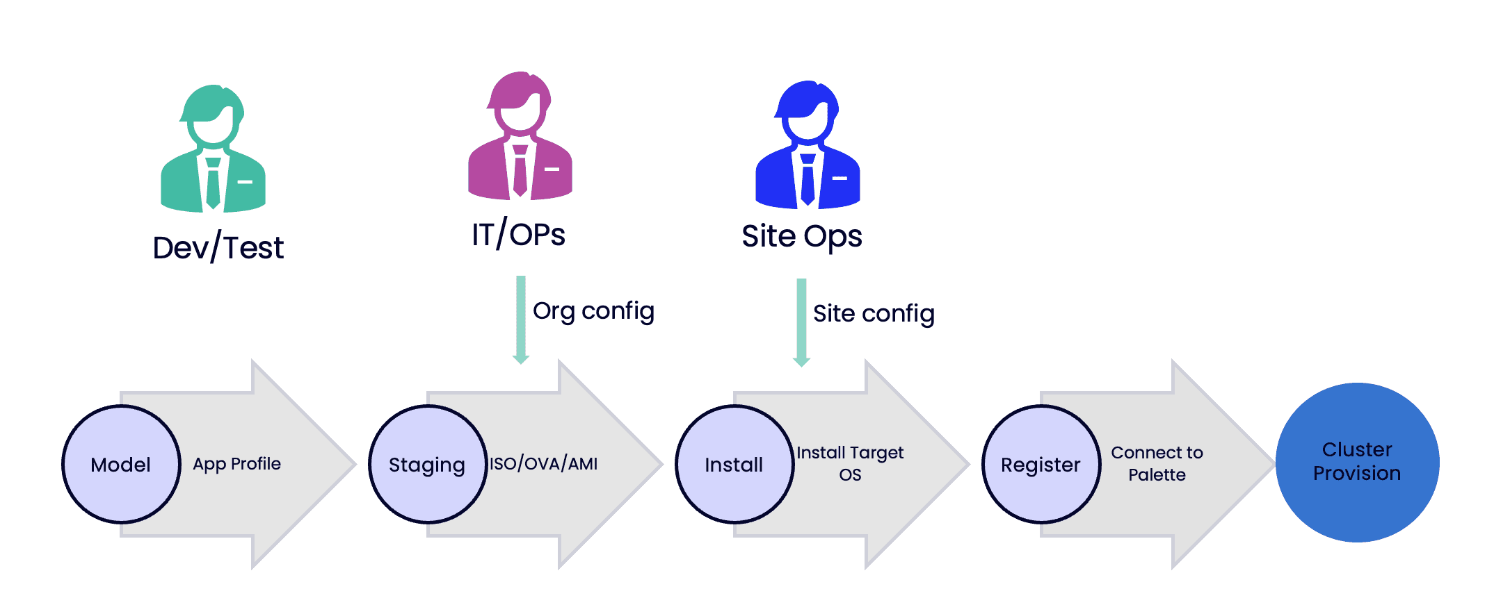 A flow of the lifecycle, starting with model, staging, install, and finally register. Once all phases are complete the cluster provision occurs.