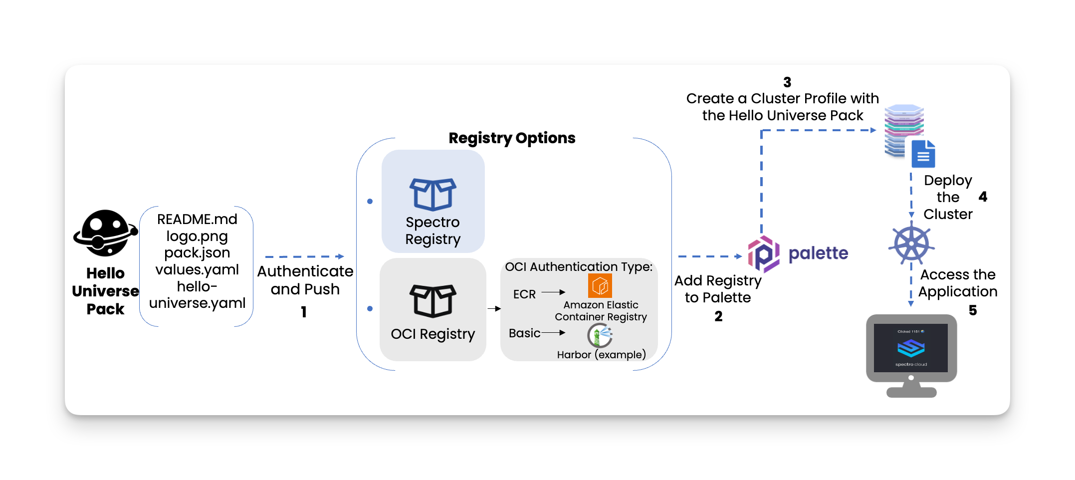 Architecture Diagram of the Deploy a Custom Pack Tutorial