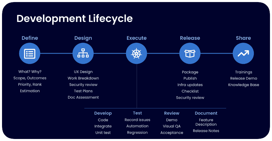 Secure development flow from feature definition and design to development and release